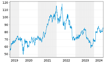 Chart Edwards Lifesciences Corp. - 5 années