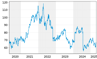 Chart Edwards Lifesciences Corp. - 5 Years