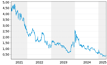 Chart Ekso Bionics Holdings Inc. - 5 années