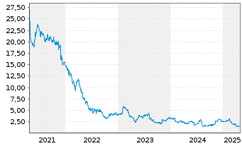 Chart 8X8 Inc. - 5 Years