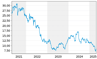 Chart Elanco Animal Health Inc. - 5 Years