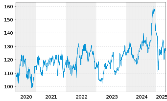 Chart Electronic Arts Inc. - 5 années