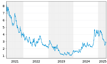 Chart Eledon Pharmaceuticals Inc. - 5 années