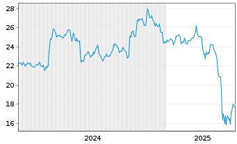 Chart Element Solutions Inc. - 5 Years