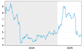 Chart Elicio Therapeutics Inc. - 5 années