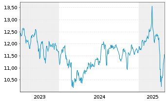 Chart Ellington Financial Inc. - 5 Years