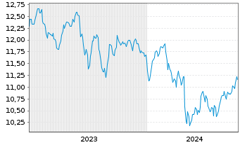 Chart Ellington Financial Inc. - 5 années