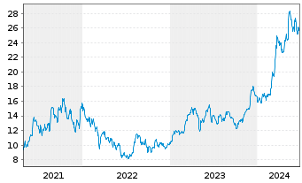 Chart Embraer S.A. ADRs - 5 Years