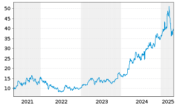 Chart Embraer S.A. ADRs - 5 Jahre