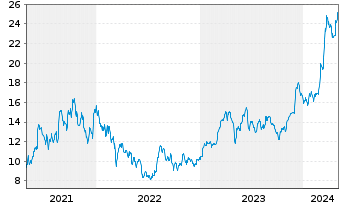 Chart Embraer S.A. ADRs - 5 Years