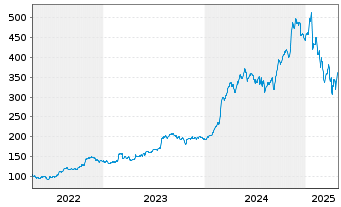 Chart Emcor Group Inc. - 5 Years