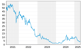 Chart Emergent Biosolutions Inc. - 5 années