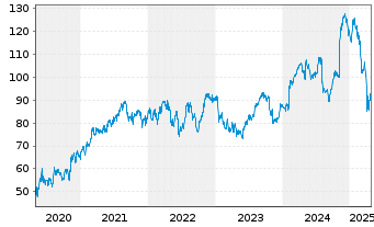 Chart Emerson Electric Co. - 5 années