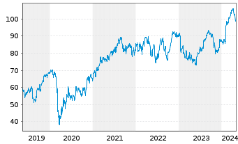 Chart Emerson Electric Co. - 5 Jahre