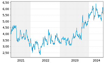 Chart Emerald Holding Inc. - 5 années