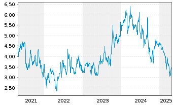 Chart Emerald Holding Inc. - 5 années