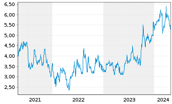 Chart Emerald Holding Inc. - 5 années