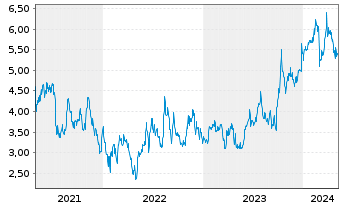 Chart Emerald Holding Inc. - 5 Jahre