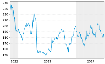 Chart Aspen Technology Inc. - 5 années