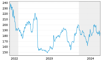 Chart Aspen Technology Inc. - 5 Years
