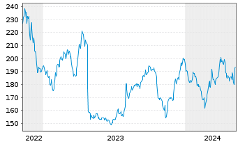 Chart Aspen Technology Inc. - 5 années