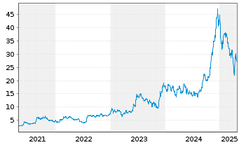 Chart Empr.Distrib. y Com.Norte S.A. Spons.ADRs - 5 Years