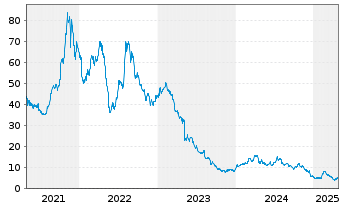 Chart Enanta Pharmaceuticals Inc. - 5 années