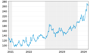 Chart Encore Wire Corp. - 5 Years