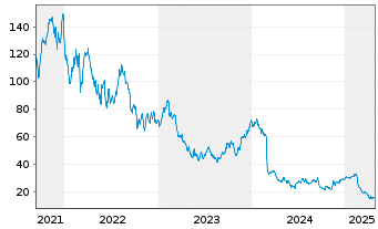 Chart Endava Ltd.Reg.Shs (Spons. ADRs)/1 o.N. - 5 Years