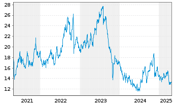 Chart Energy Recovery Inc. - 5 années