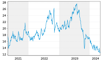 Chart Energy Recovery Inc. - 5 Years