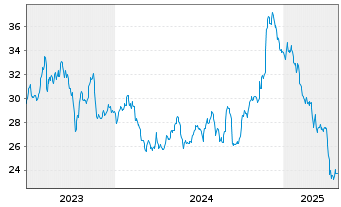 Chart Energizer Holdings Inc. - 5 années