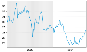 Chart Energizer Holdings Inc. - 5 années