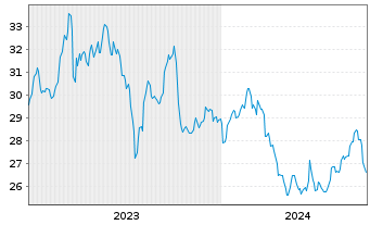 Chart Energizer Holdings Inc. - 5 Years