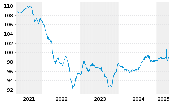 Chart Enel Americas S.A. DL-Notes 2016(16/26) - 5 années