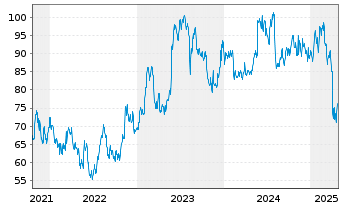 Chart EnerSys - 5 Years