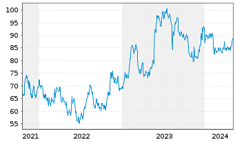 Chart EnerSys - 5 Years