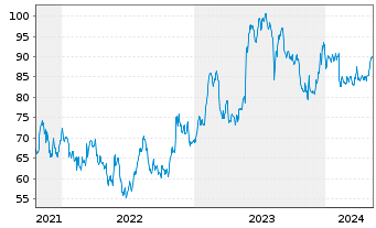 Chart EnerSys - 5 Years