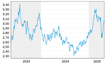 Chart Enel Chile S.A. - 5 années