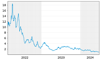 Chart Energy Vault Holdings Inc. - 5 années