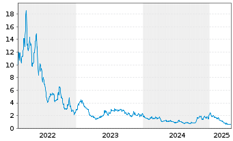 Chart Energy Vault Holdings Inc. - 5 Years