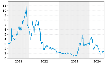 Chart Renovaro Inc. - 5 Years