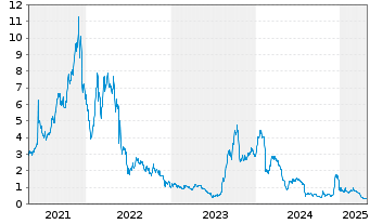 Chart Renovaro Inc. - 5 Years