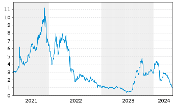 Chart Renovaro Inc. - 5 Jahre