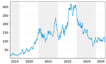 Chart Enphase Energy Inc. - 5 Years