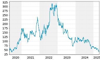 Chart Enphase Energy Inc. - 5 Years