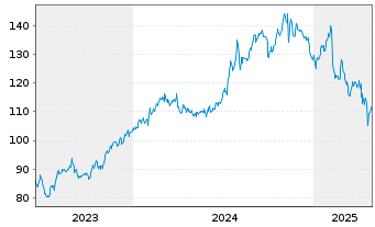 Chart Ensign Group Inc. - 5 Years