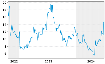 Chart Enovix Corp. - 5 Years