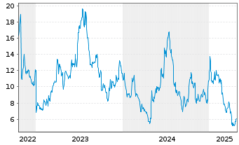 Chart Enovix Corp. - 5 années