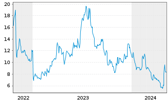 Chart Enovix Corp. - 5 Jahre